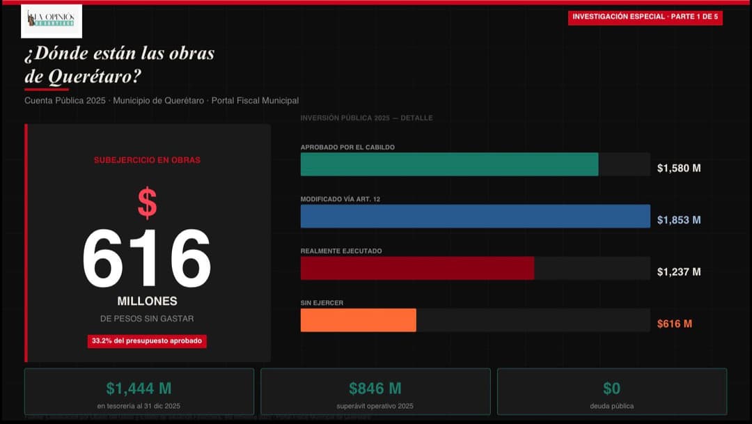 El municipio de Querétaro dejó $616 millones en obras sin construir — y cerró el año con $1,444 millones en el banco
