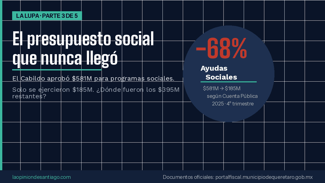 Los $395 millones para programas sociales de Querétaro que se desviaron a publicidad, rentas y vehículos en 2025: quiénes perdieron y cuánto
